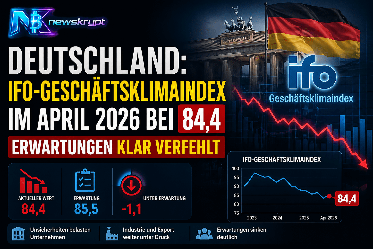 Deutschland: Ifo-Geschäftsklimaindex im April 2026 bei 84,4 – Erwartungen klar verfehlt