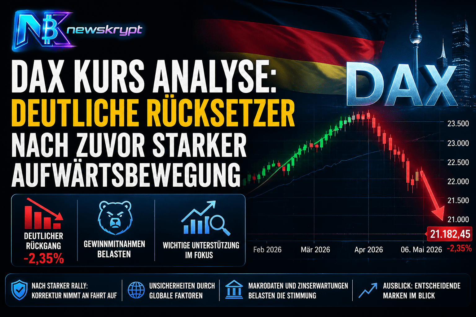 DAX Kurs Analyse: Deutliche Rücksetzer nach zuvor starker Aufwärtsbewegung